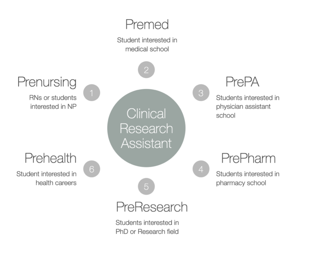 clinical research jobs with no experience