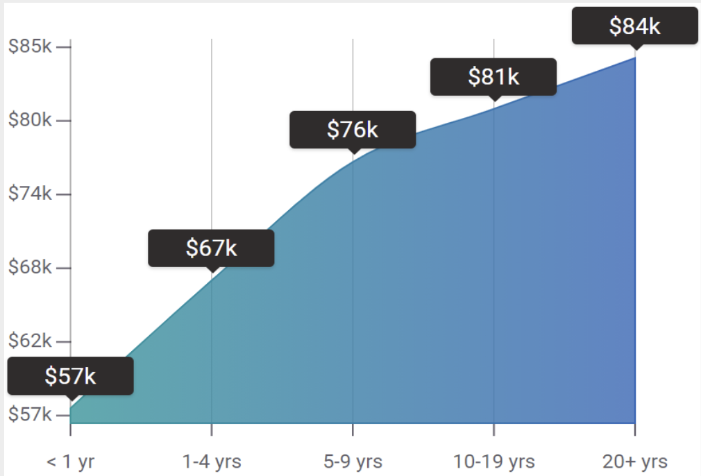 Growth in CRA pay with experience. Figure courtesy <payscale.com>