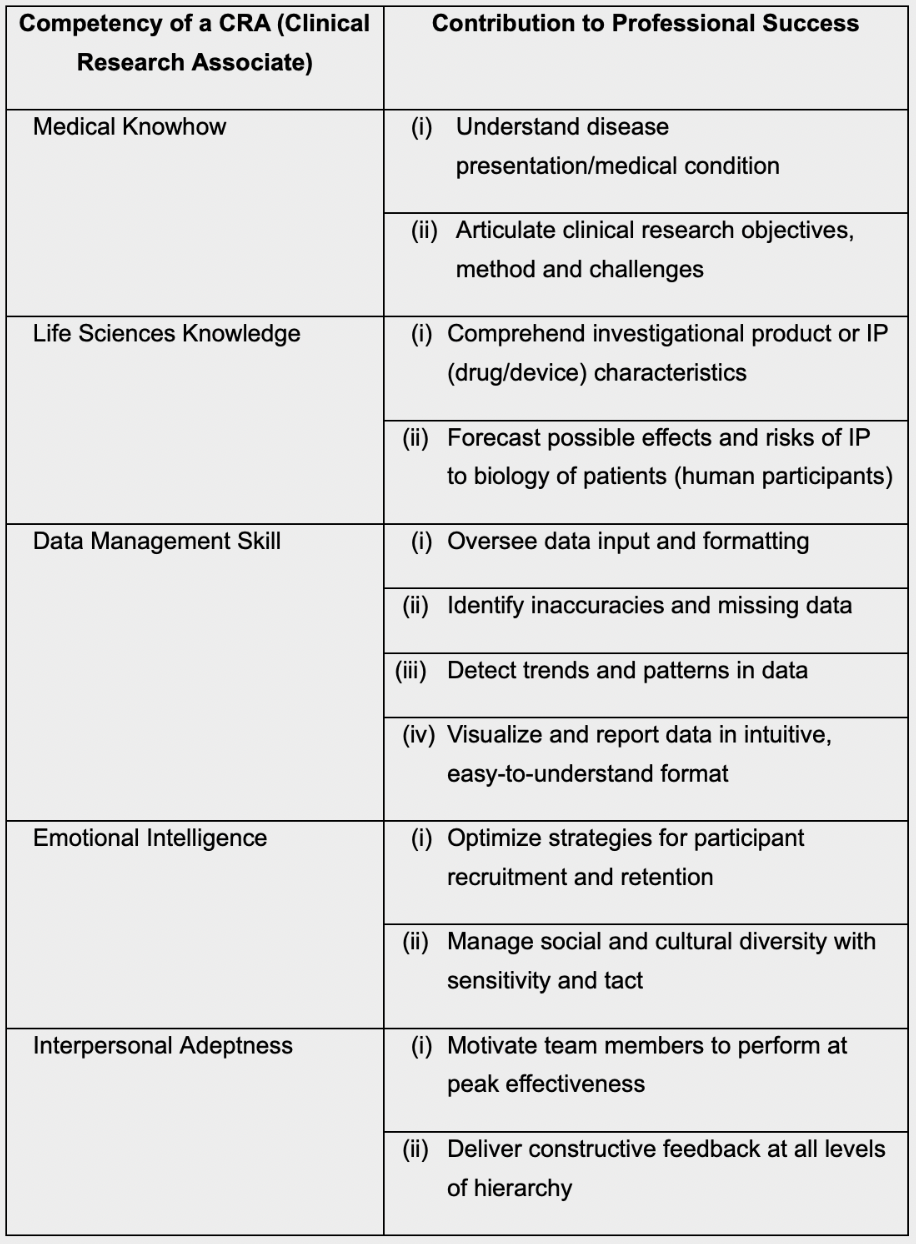 clinical research associate levels