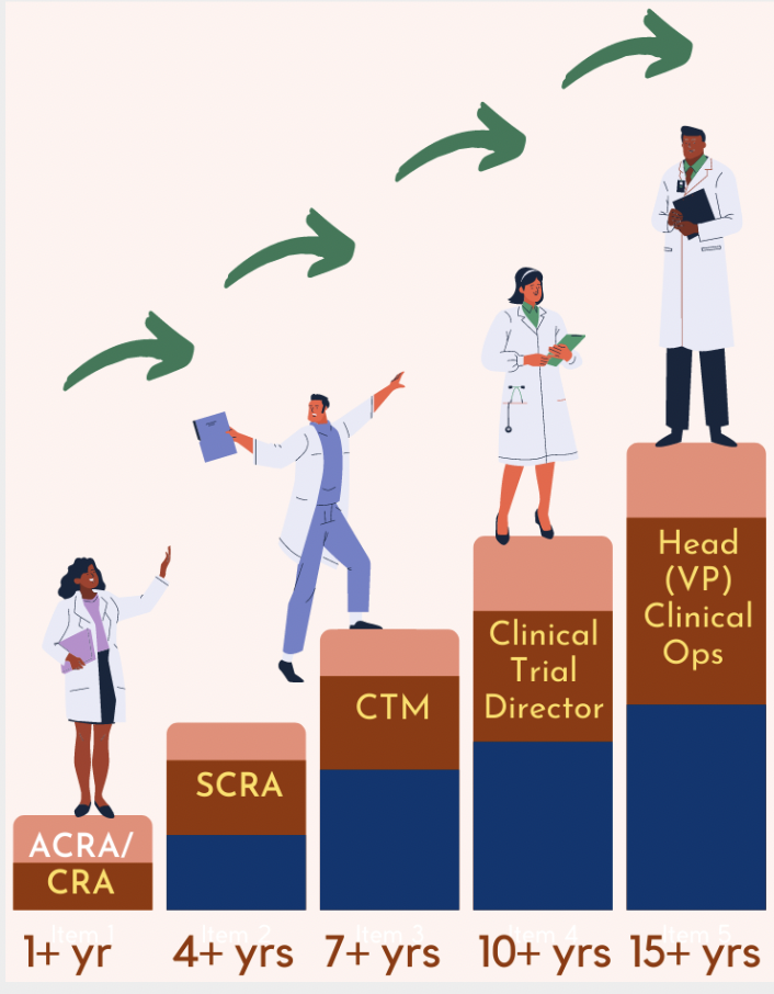 clinical research associate vs coordinator salary