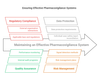 Good Pharmacovigilance Practice Explained | CCRPS