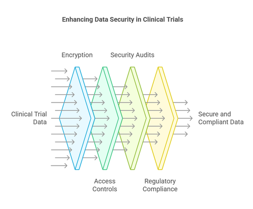 Best Practices for Clinical Trials and Data Management