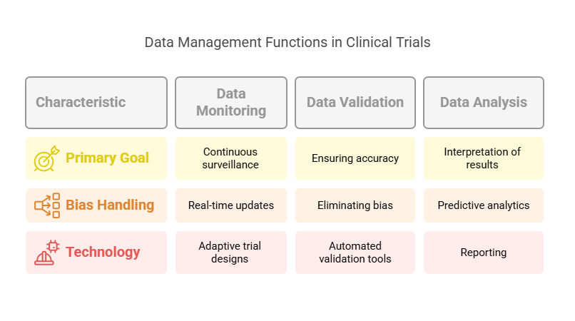 Data Management in Clinical Trials | CCRPS