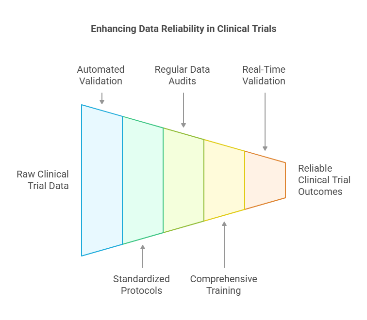 Best Practices for Clinical Trials and Data Management