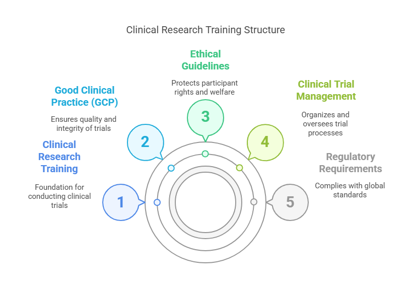 Clinical Methods Course What is Clinical Research Training? | CCRPS
