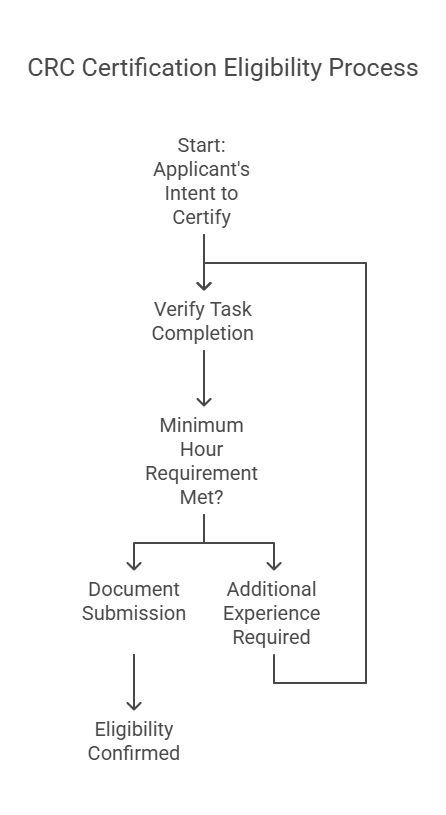 Clinical Research Certificate Program Ccrps