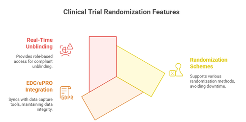 Clinical Trial Randomization and Blinding Tools Directory and Reviews