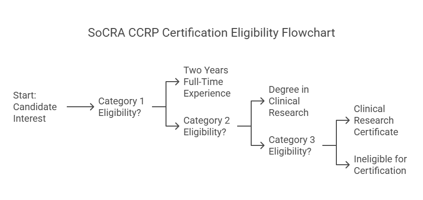 Clinical Research Certificate Program Ccrps