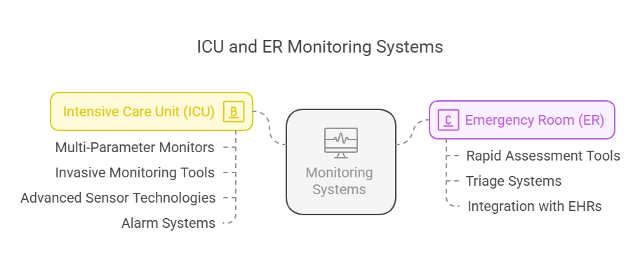 Internal Monitoring How Hospitals Use Medical Monitoring to Save Lives?