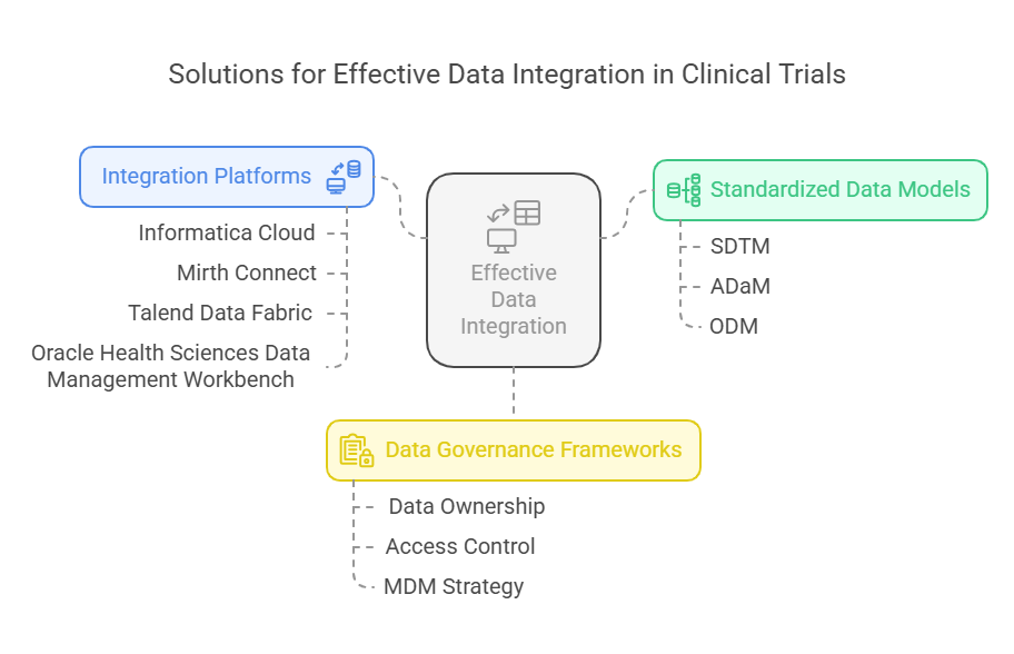 Challenges in Clinical Trial Data Management
