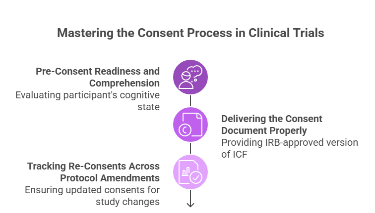 Informed Consent for CRCs – Best Practices, Tools, and Compliance Tips