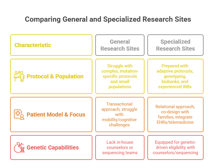 Clinical Research Sites Directory for Rare Diseases Studies