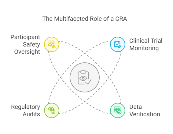 Clinical Research Associate Training Overview