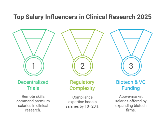Clinical Research Salary Report 2025 Average Pay by Role and Location
