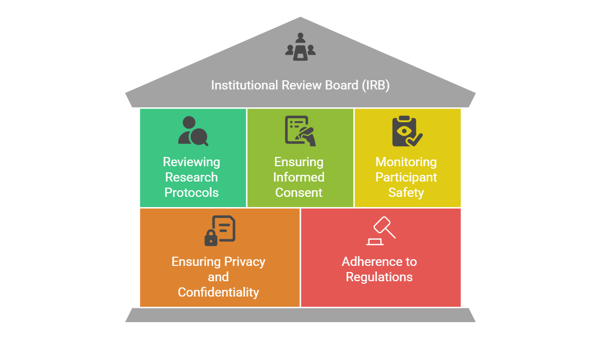 Institutional Review Board Irb Explained Ccrps