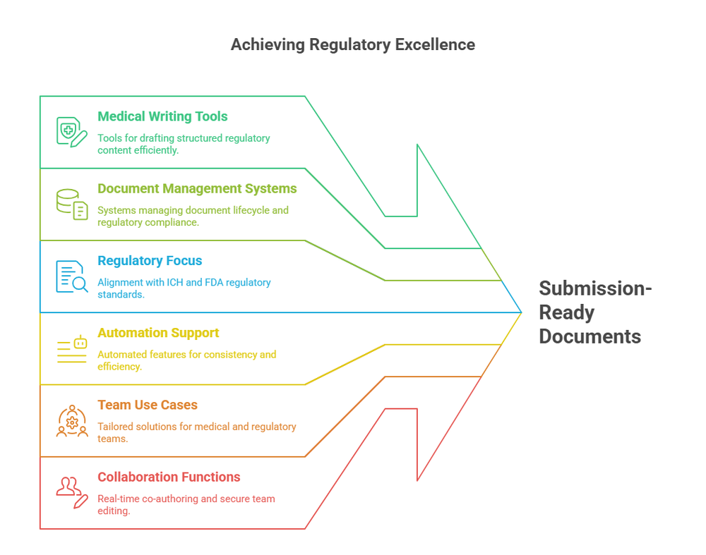 Top Medical Writing and Document Management Tools Directory and Reviews