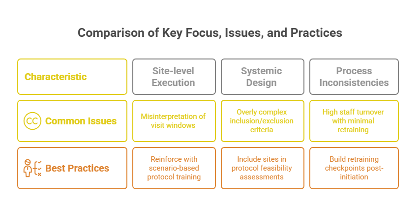 Root Causes of Protocol Deviations