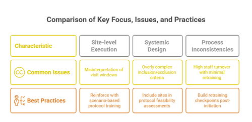 Managing Protocol Deviations: GCP Compliance Strategies