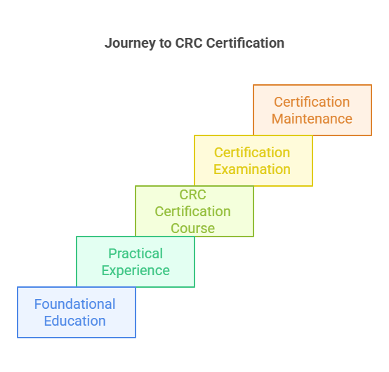Purpose of Getting CRC Certification | CCRPS