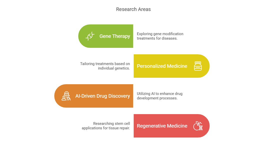 Four colored sections describing research areas: Gene Therapy, Personalized Medicine, AI-Driven Drug Discovery, Regenerative Medicine..