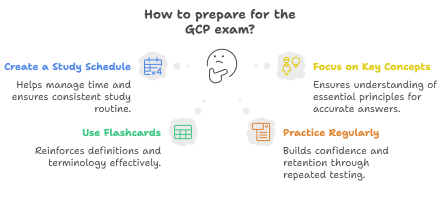 What to Expect in a GCP Training Exam | CCRPS