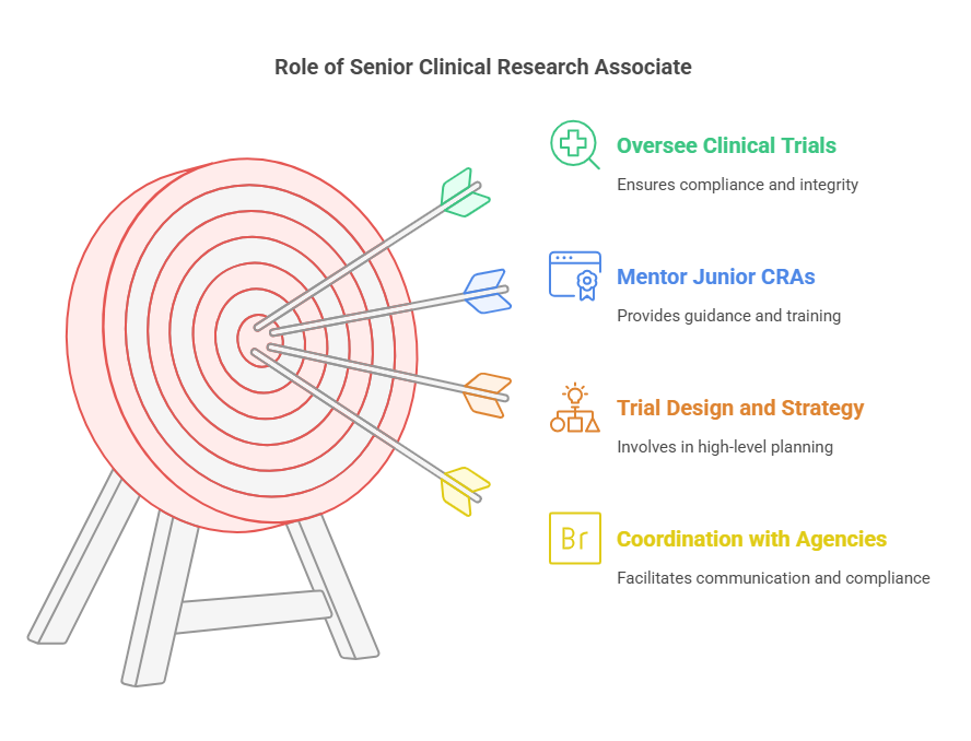 Cra Science Clinical Research Associate Career Salaries