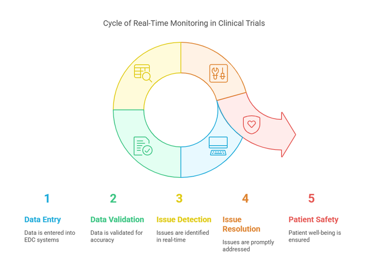 Best Practices for Clinical Trials and Data Management