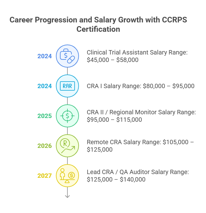 Cra Org Chart The Ultimate Guide to Becoming a Clinical Research Associate (CRA) in ...