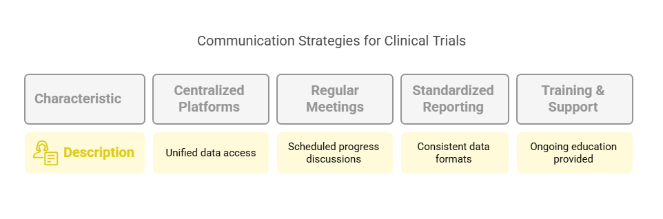 Best Practices for Clinical Trials and Data Management