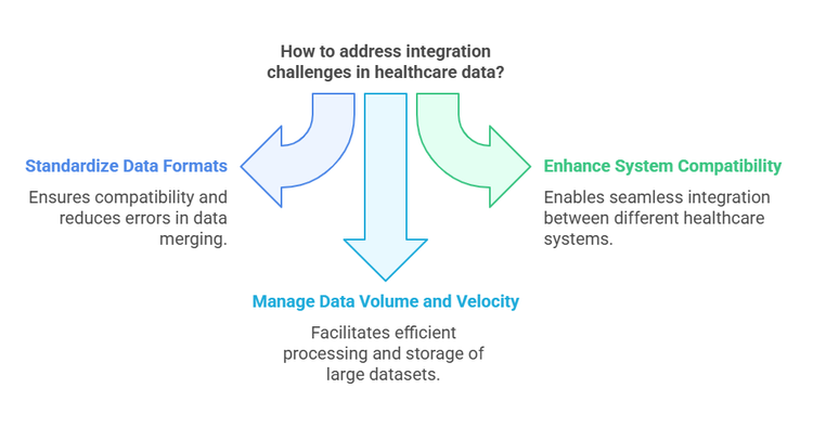 Challenges in Clinical Trial Data Management
