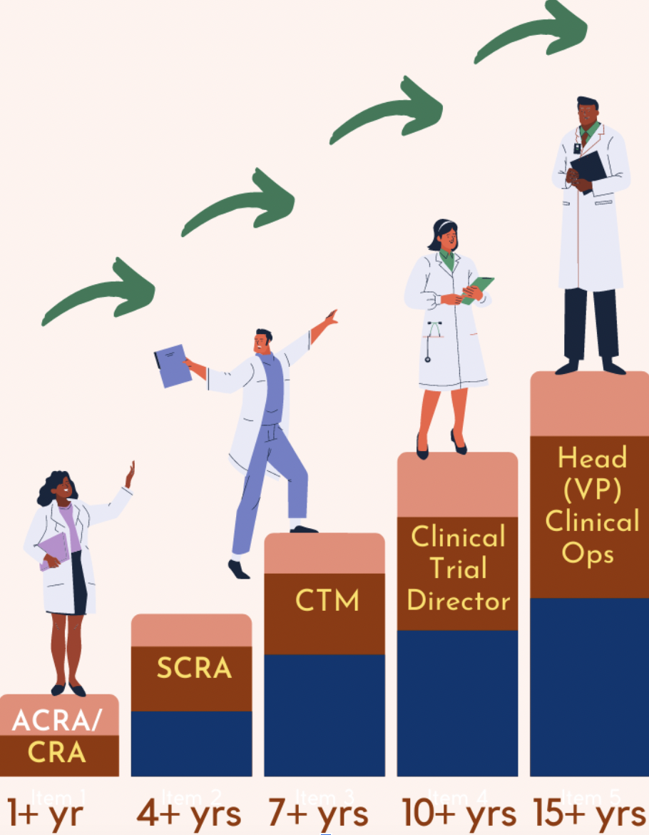 clinical research associate quizlet