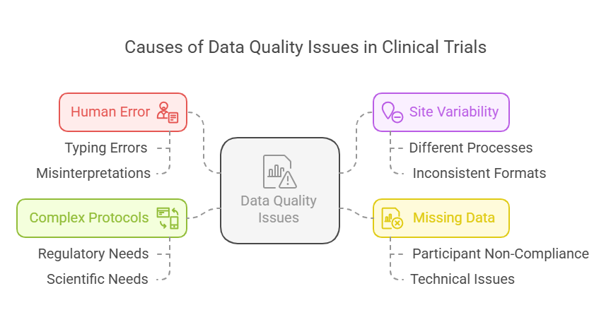 Challenges in Clinical Trial Data Management