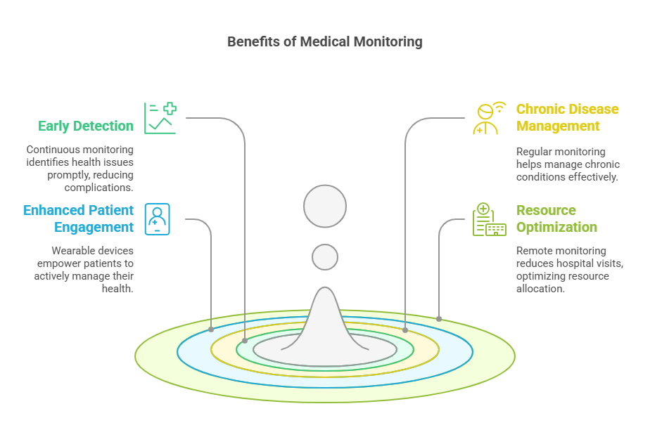 What Is Medical Monitoring and Its Importance?