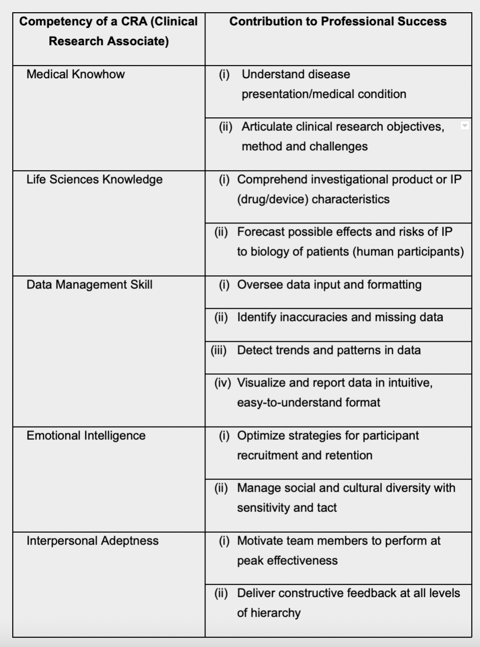 clinical research associate skills checklist