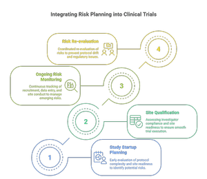 risk-management-in-clinical-trials-pms-comprehensive-guide