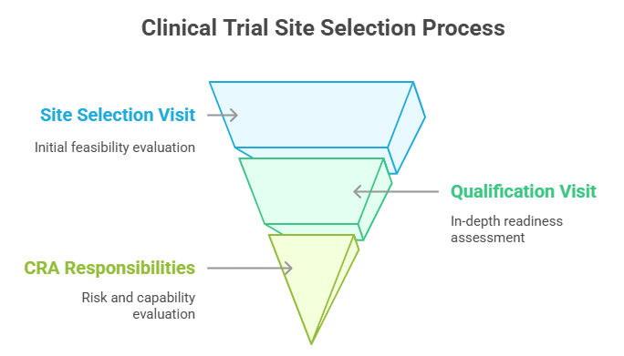 Site Selection & Qualification Visits: Essential Guide for CRAs