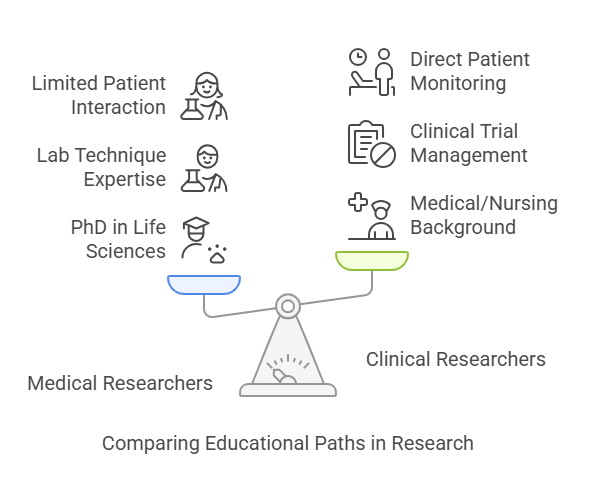 Clinical Setting Basic Research Setting Clinical Research vs Medical Research Explained
