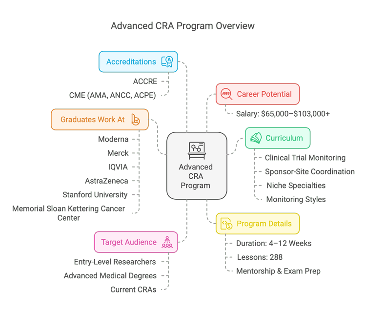 Clinical Research Training & Certification | CCRPS Clinical Research