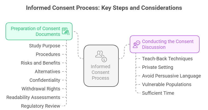 Informed Consent: What Every Clinical Researcher Must Know