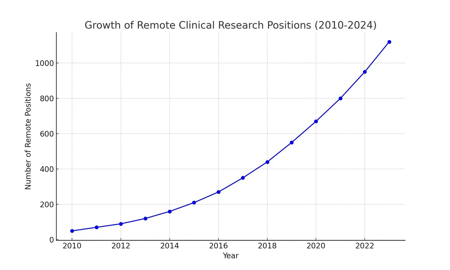 Remote Clinical Research Positions Available | CCRPS