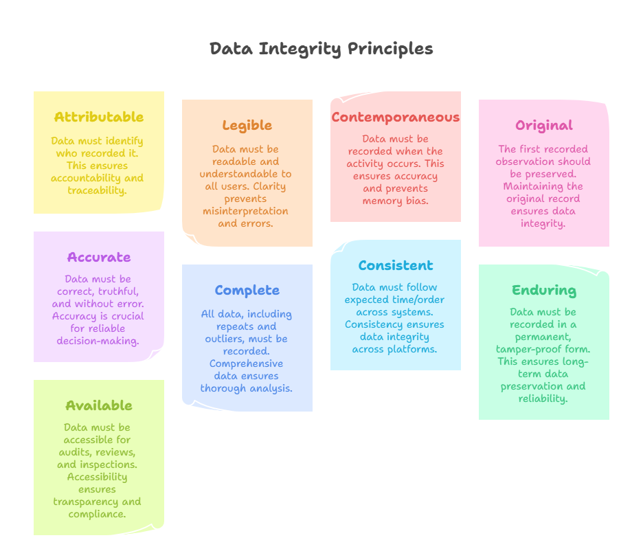 Research Integrity Principles GCP Guidelines Mastery: Essential Practices for Clinical Trials