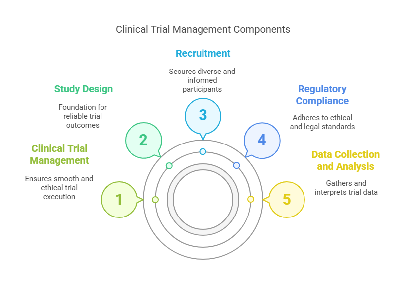 What is Clinical Trial Management? | CCRPS
