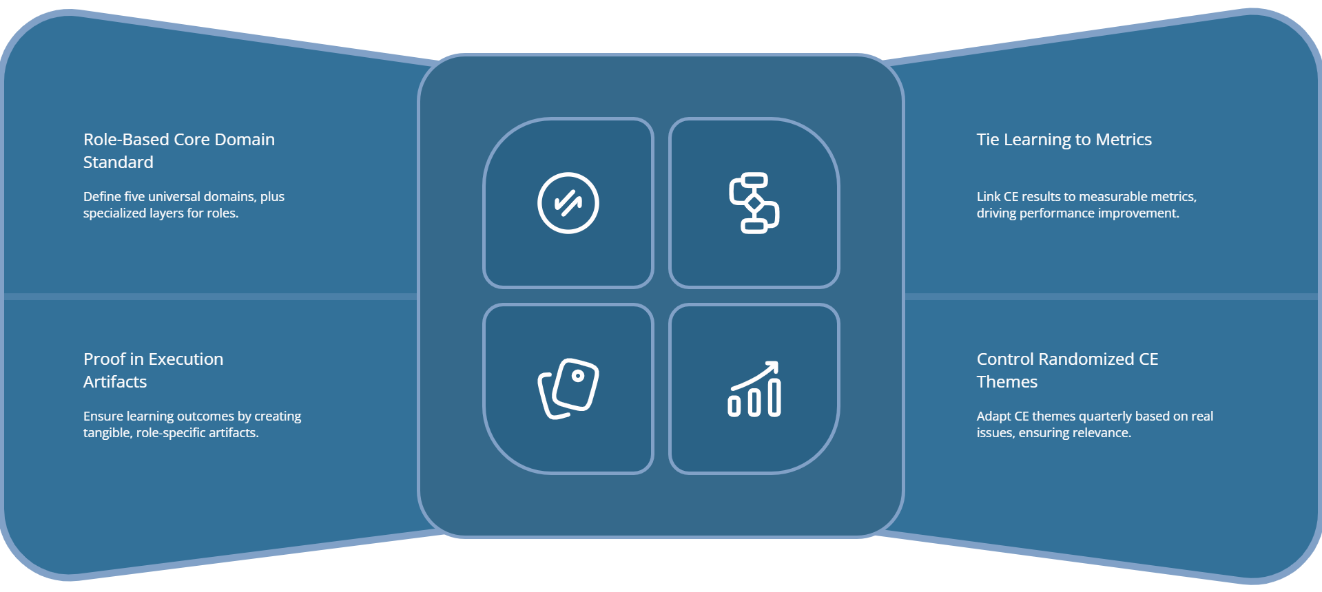 Clinical Research Continuing Education