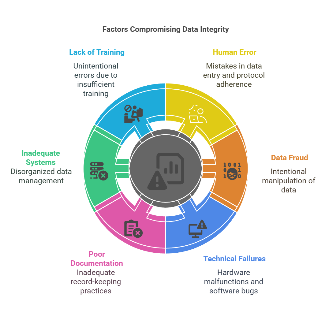 Data Integrity in Clinical Research | CCRPS