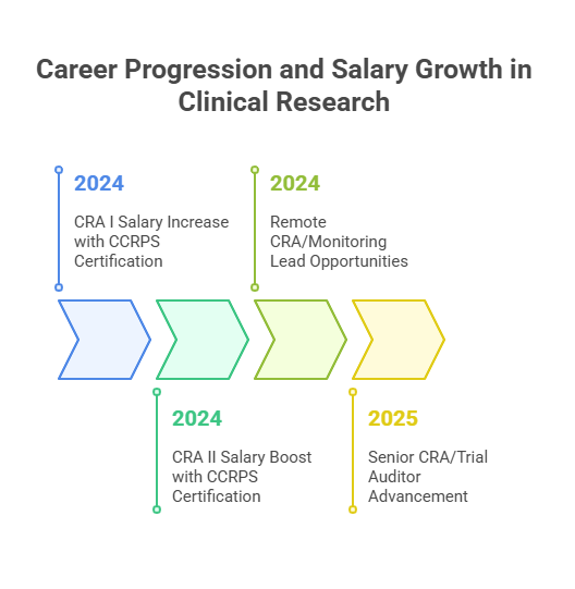 Cra Org Chart Becoming a Clinical Research Associate (CRA) in California