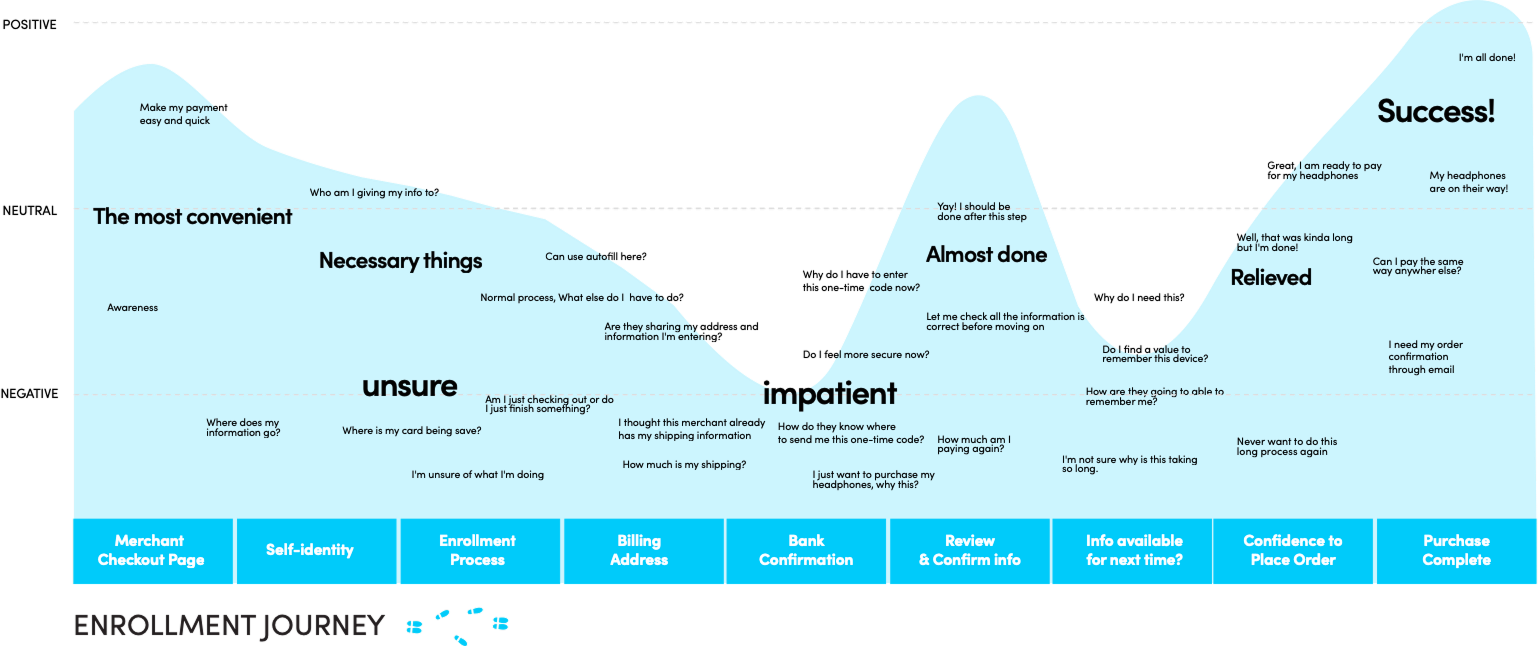 Enrollment journey