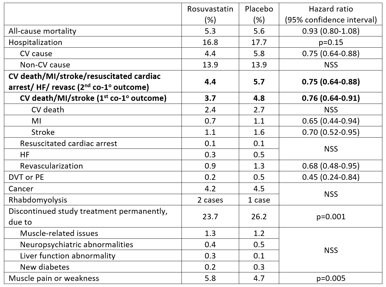 Outcomes in HOPE-3 statin trial