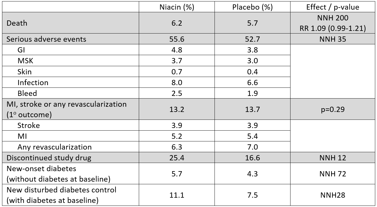 HPS2-THRIVE outcomes