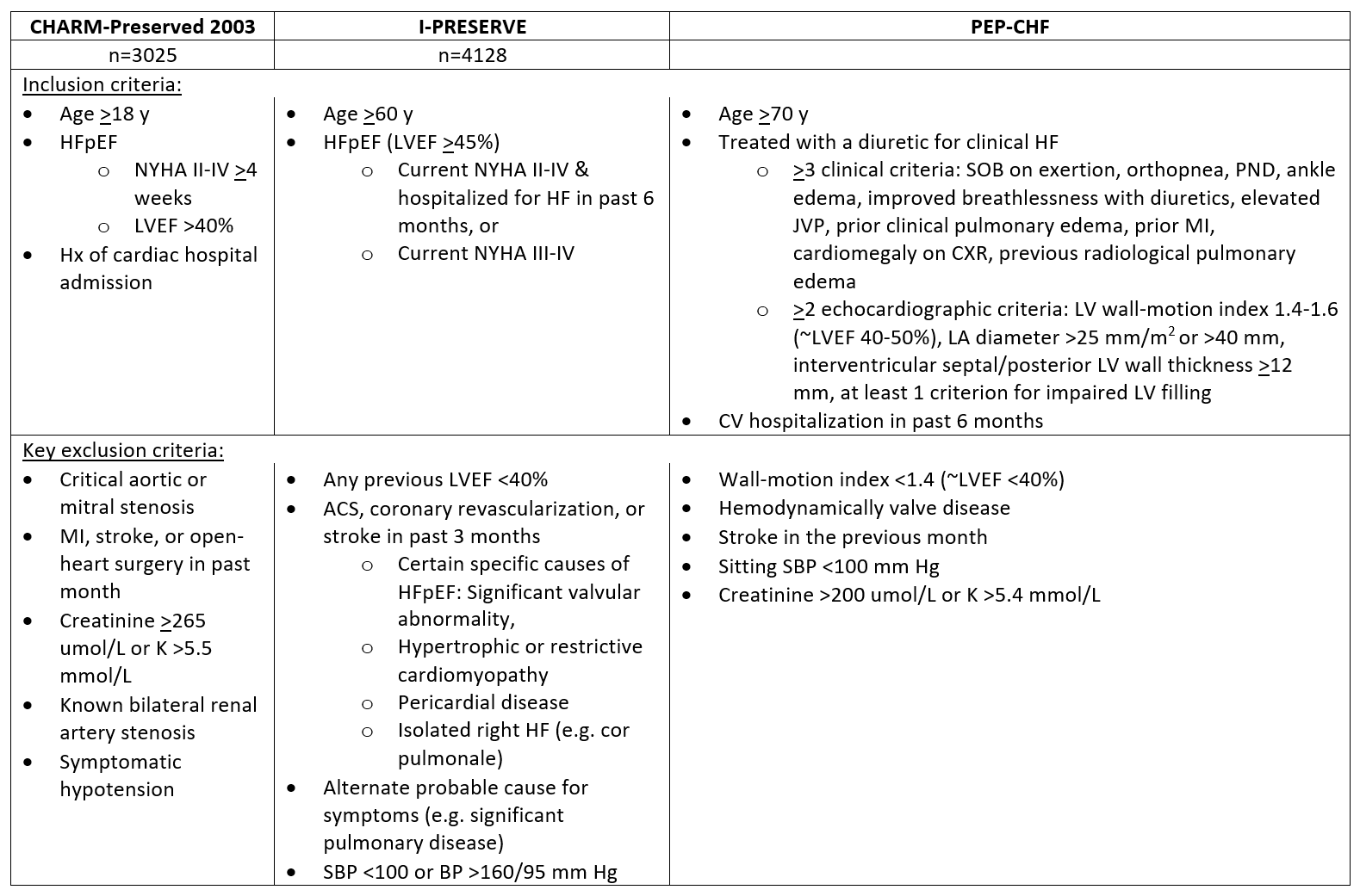 These trials generally enrolled older individuals with clinical HF and a LVEF >40-45%. Notably, these trials excluded multiple conditions that may be classified as "HFpEF", namely valvular heart diseases such as aortic stenosis, pericardial disease and certain cardiomyopathies.