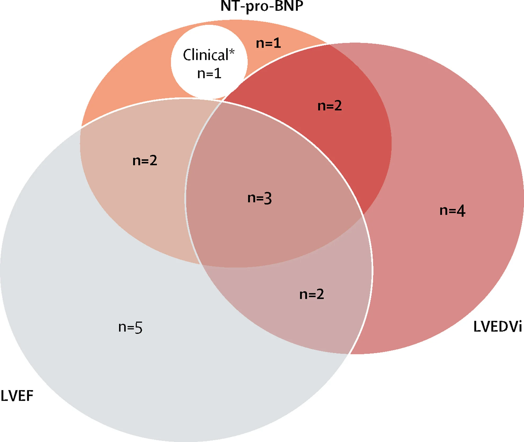 Figure 4 from TRED-HF. Venn diagram breakdown of component of primary outcome met (includes all withdrawals from randomized phase + single-arm crossover phase)